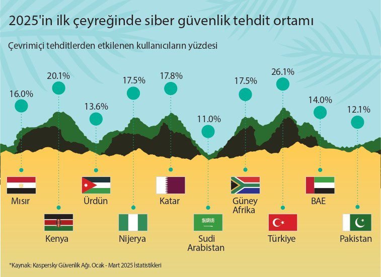 META bölgesinde siber riskler çeşitleniyor, güvenlik trendleri önem kazanıyor – Ankara Haber