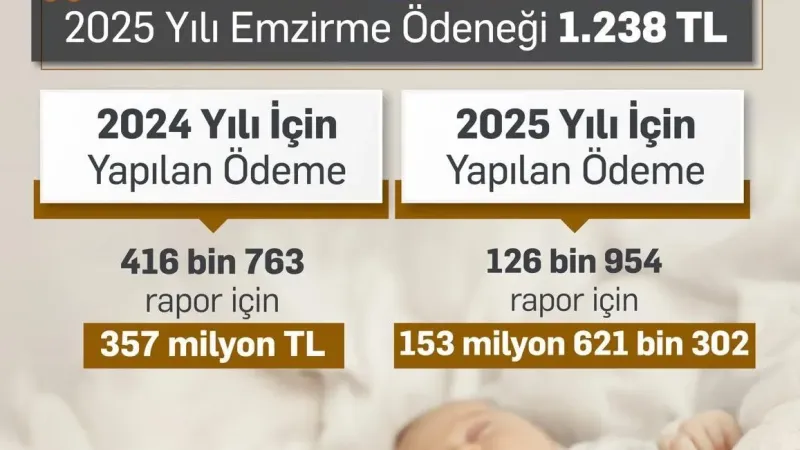 “2024 yılında 357 milyon TL’ye ulaşan emzirme ödeneği sağladık. Bu sene sağladığımız destek miktarı 153 milyon TL’ye ulaştı” –  Ankara Haber