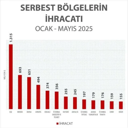 Mayıs ayı ihracatı 1 milyar 180 milyon doları aştı –  Ankara Haber