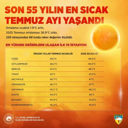 Son 55 yılın en sıcak temmuz ayı yaşandı –  Ankara Haber