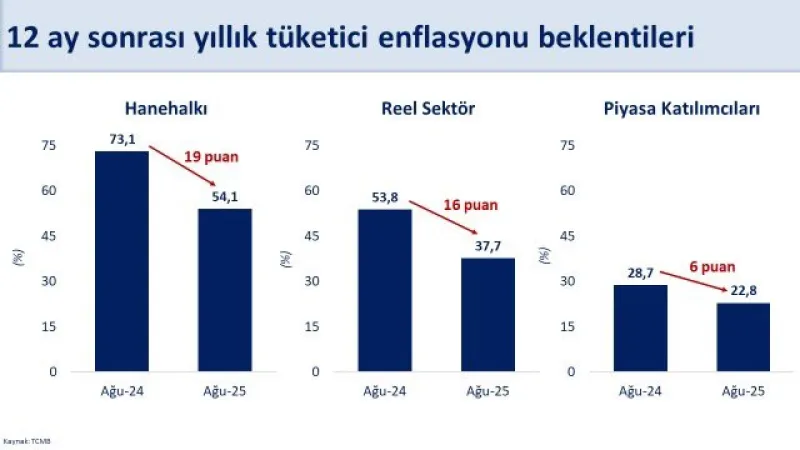 “Enflasyon beklentileri iyileşiyor” –  Ankara Haber